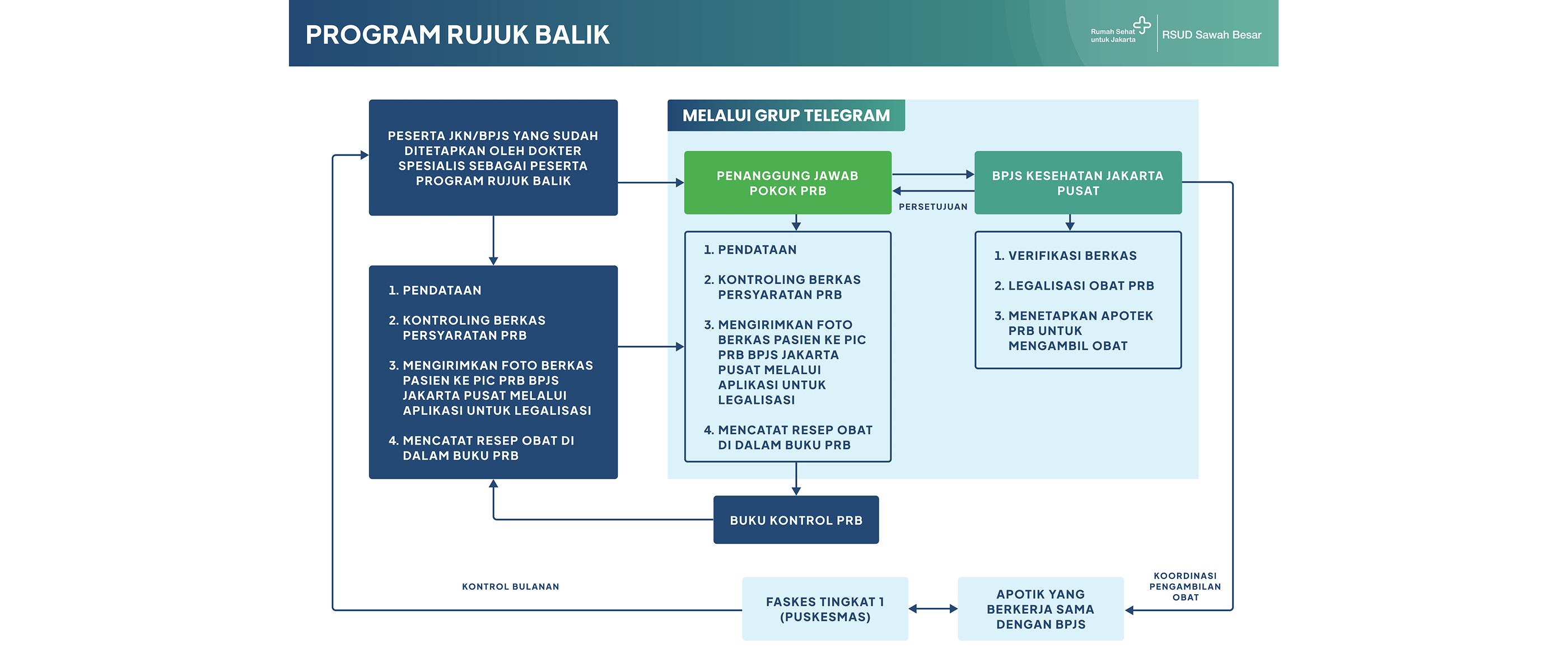 Alur Kepesertaan Program Rujuk Balik (PRB)